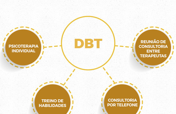 Estrutura do tratamento oferecido pela DBT